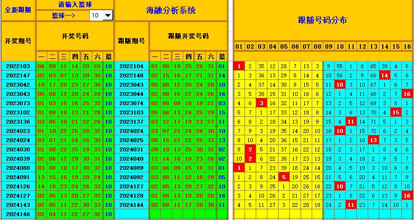 双色球第2024147期海融看图说号之双色遗漏分析(资深达人)