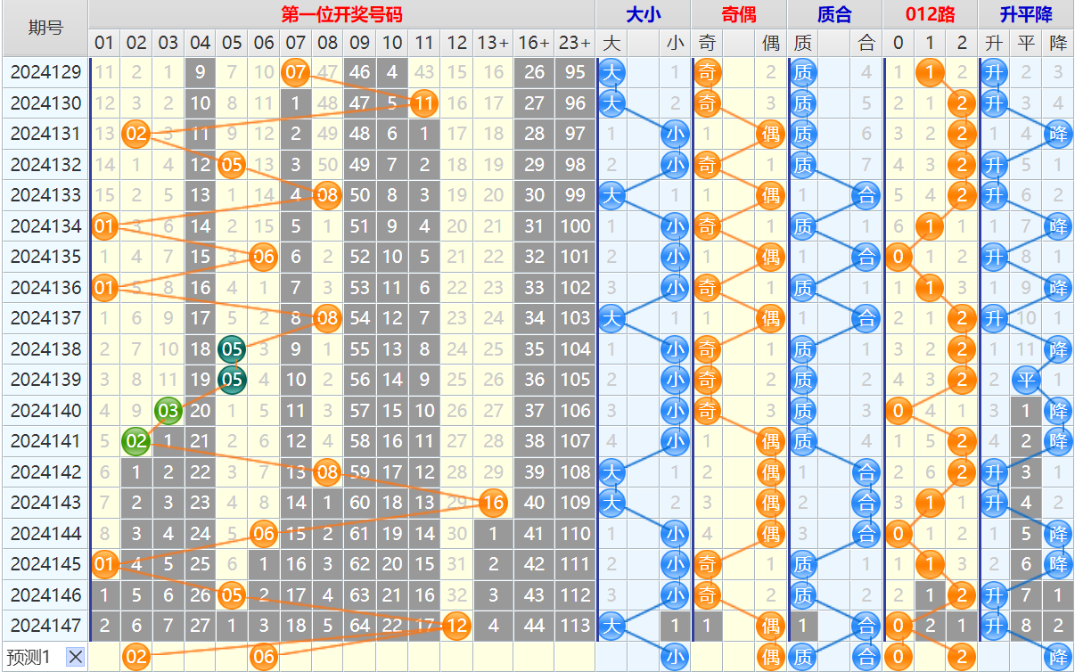 大乐透第24148期4两搏千金看图说话头尾+后区分析