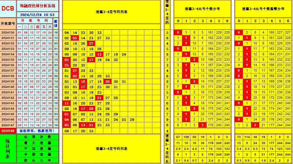 双色球第2024148期海融看图说号之双色遗漏分析(资深达人)