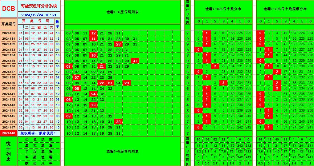 双色球第2024148期海融看图说号之双色遗漏分析(资深达人)