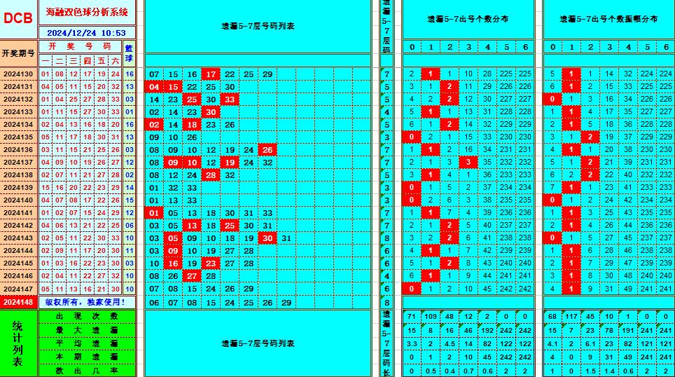 双色球第2024148期海融看图说号之双色遗漏分析(资深达人)