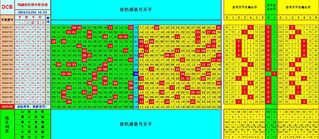 双色球第2024148期海融看图说号之双色遗漏分析(资深达人)