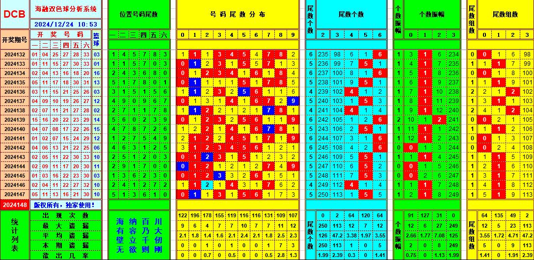 双色球第2024148期海融看图说号之双色遗漏分析(资深达人)