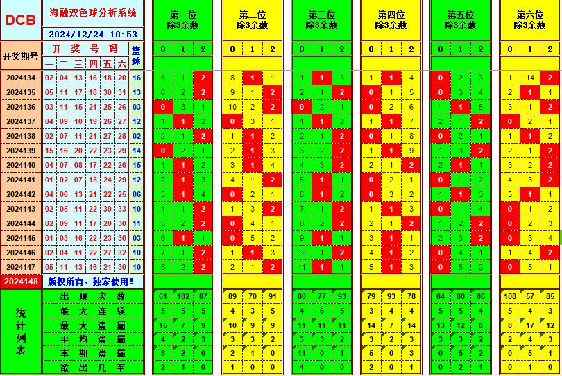 双色球第2024148期海融看图说号之双色遗漏分析(资深达人)