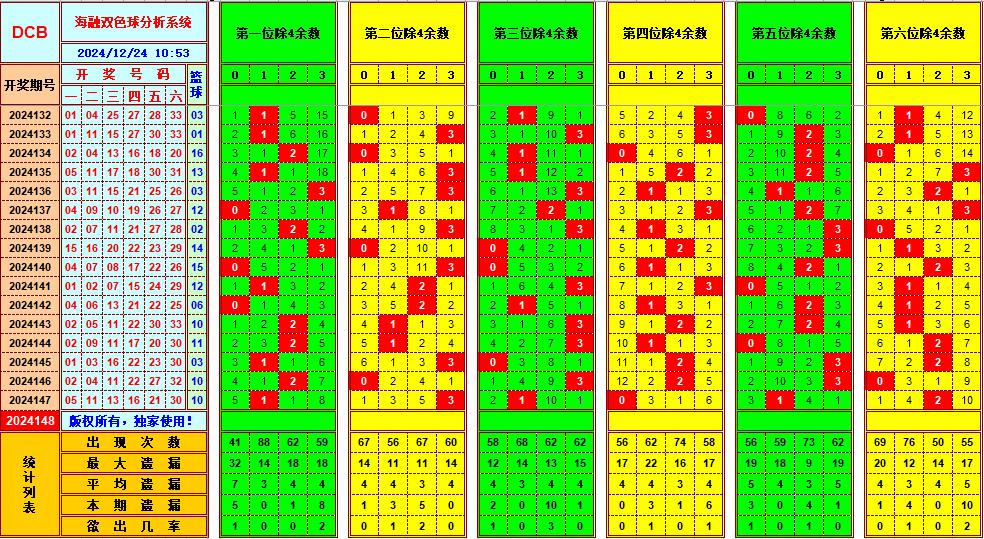 双色球第2024148期海融看图说号之双色遗漏分析(资深达人)