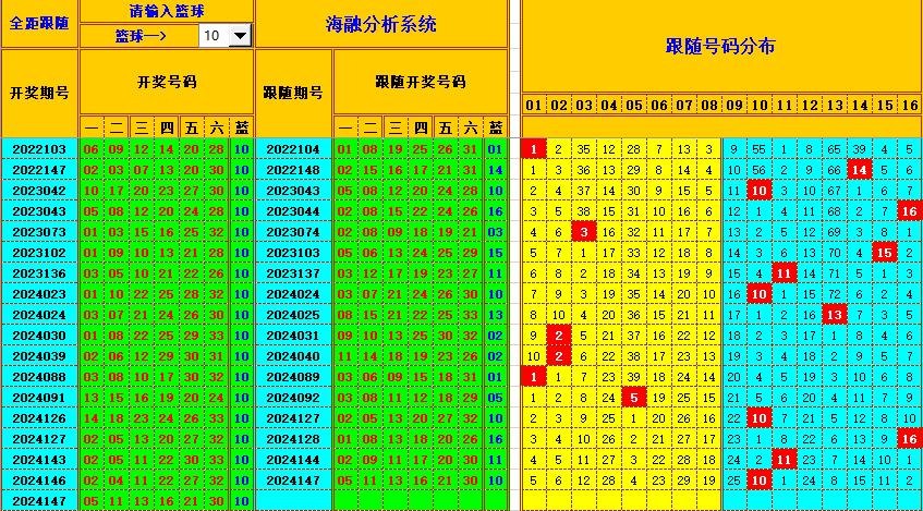 双色球第2024148期海融看图说号之双色遗漏分析(资深达人)