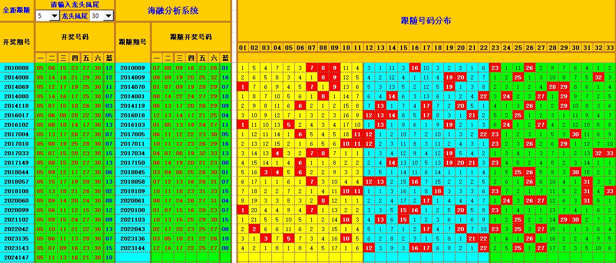 双色球第2024148期海融看图说号之双色遗漏分析(资深达人)