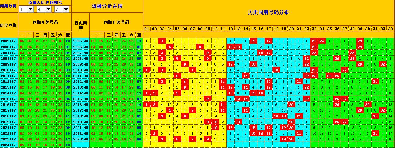 双色球第2024148期海融看图说号之双色遗漏分析(资深达人)