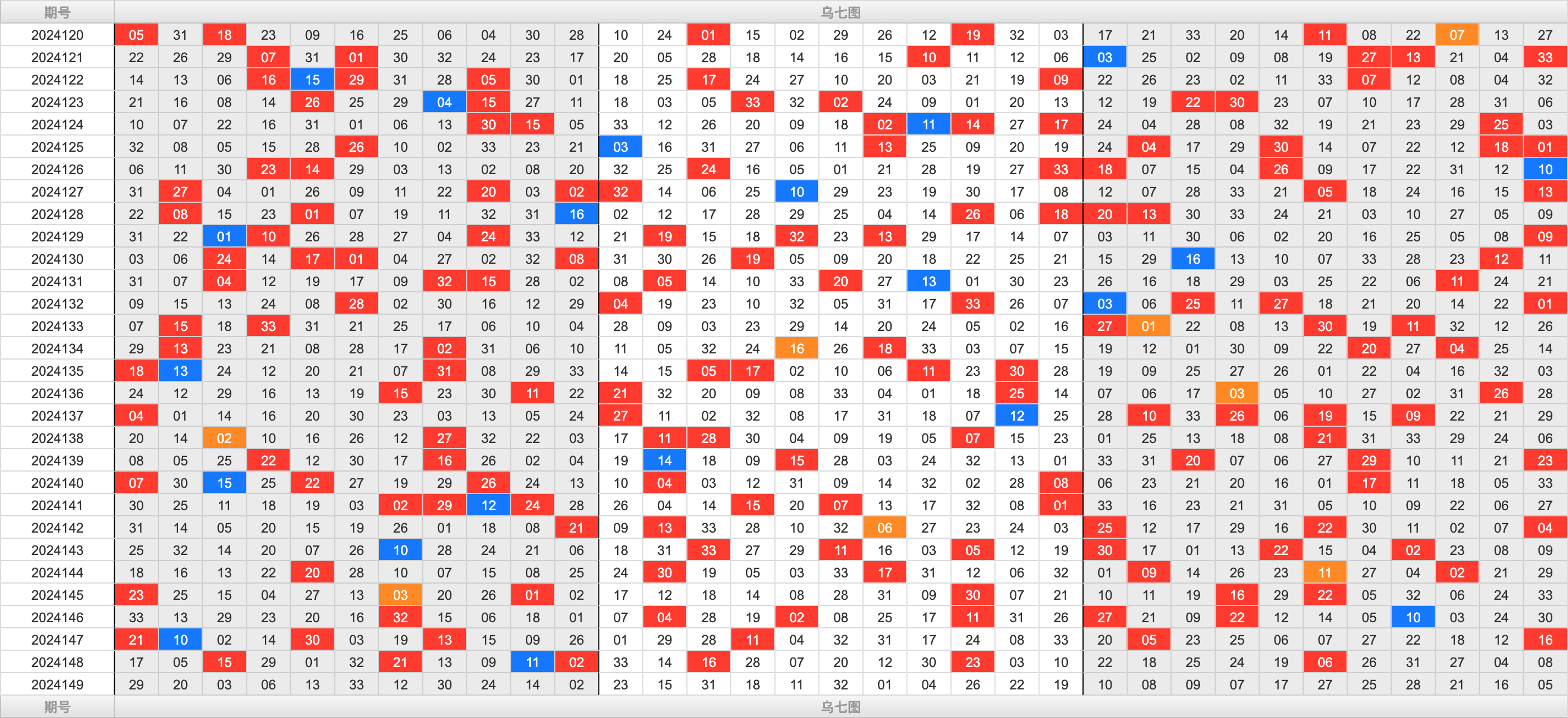 双色球第2024149期大玩家红蓝频率图表分析推荐（内有乾坤）