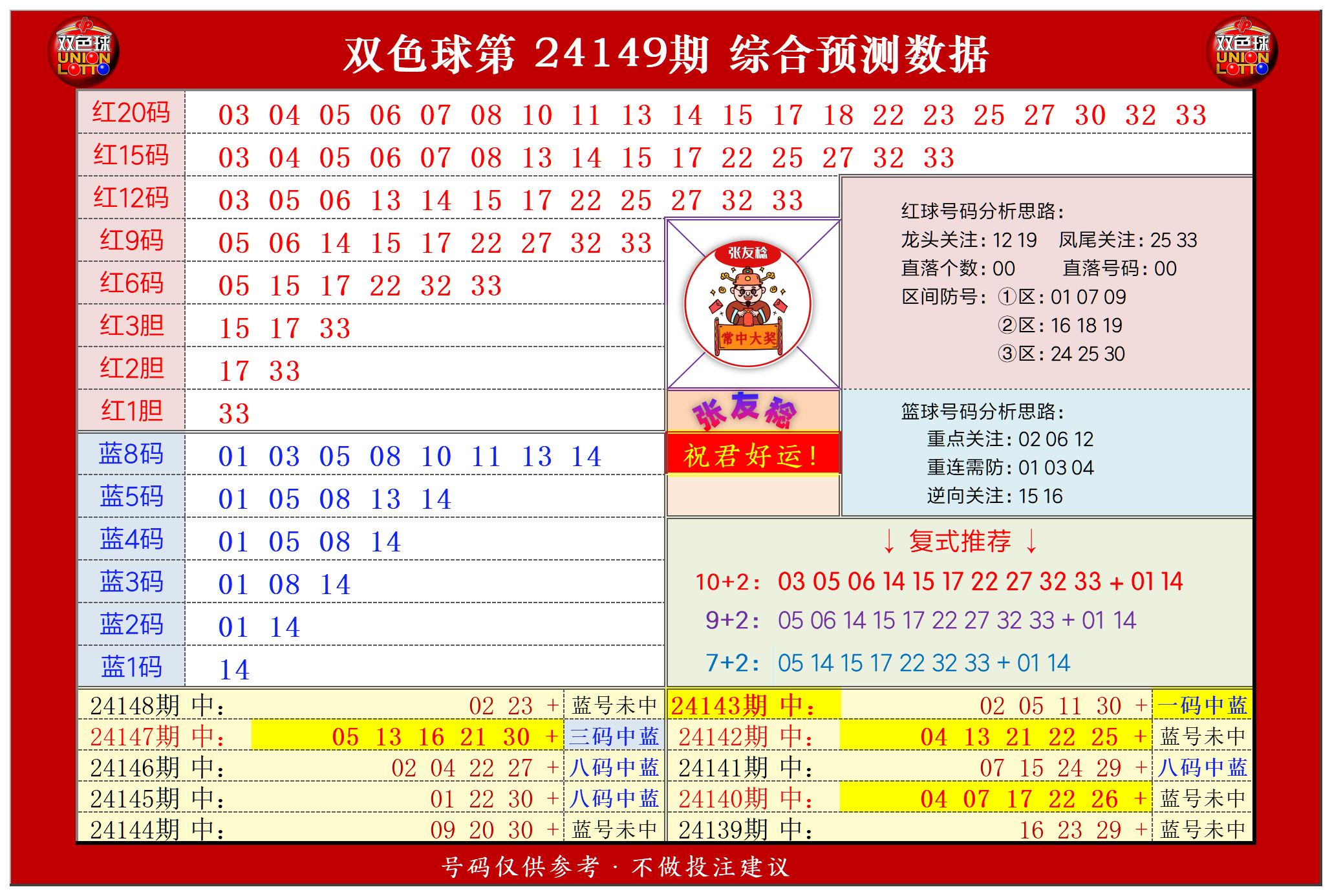 双色球第2024149期张友稔20码围红+8码围蓝+复式+单注+胆码综合推荐