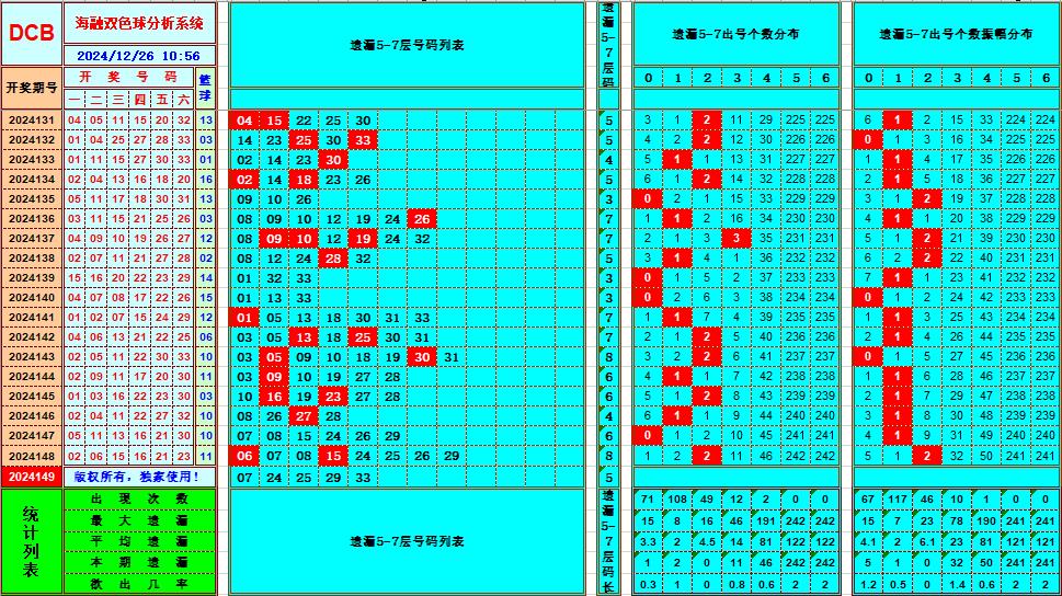 双色球第2024149期海融看图说号之双色遗漏分析(资深达人)