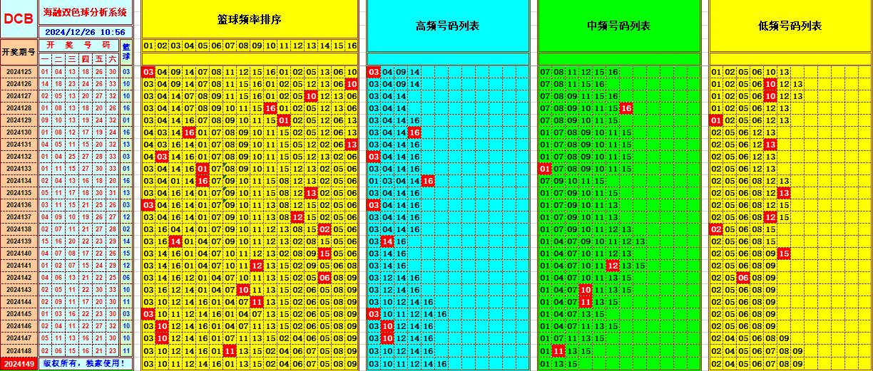 双色球第2024149期海融看图说号之双色遗漏分析(资深达人)