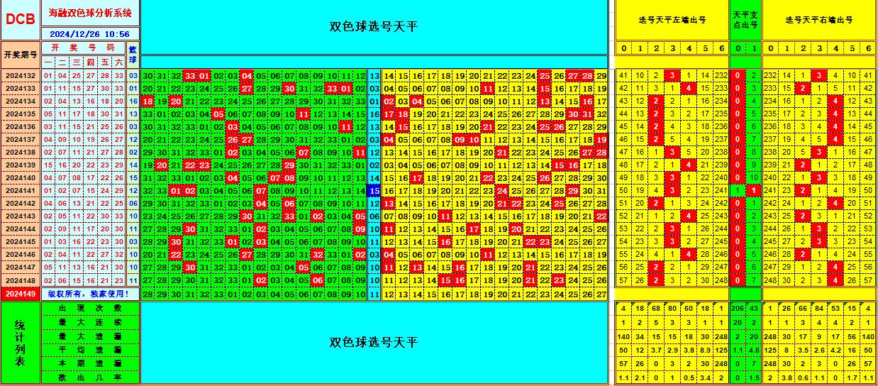 双色球第2024149期海融看图说号之双色遗漏分析(资深达人)