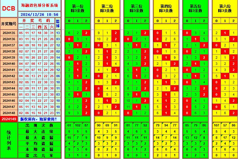 双色球第2024149期海融看图说号之双色遗漏分析(资深达人)