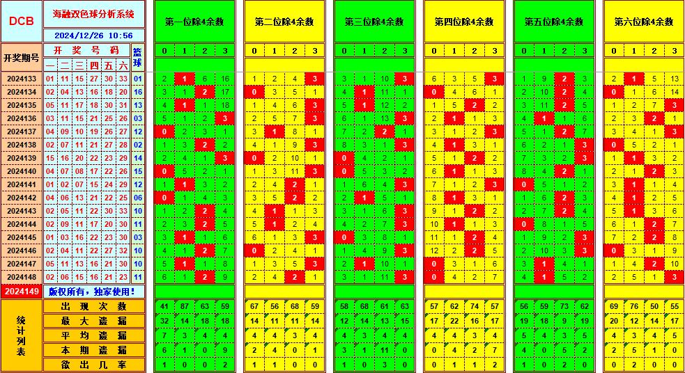 双色球第2024149期海融看图说号之双色遗漏分析(资深达人)