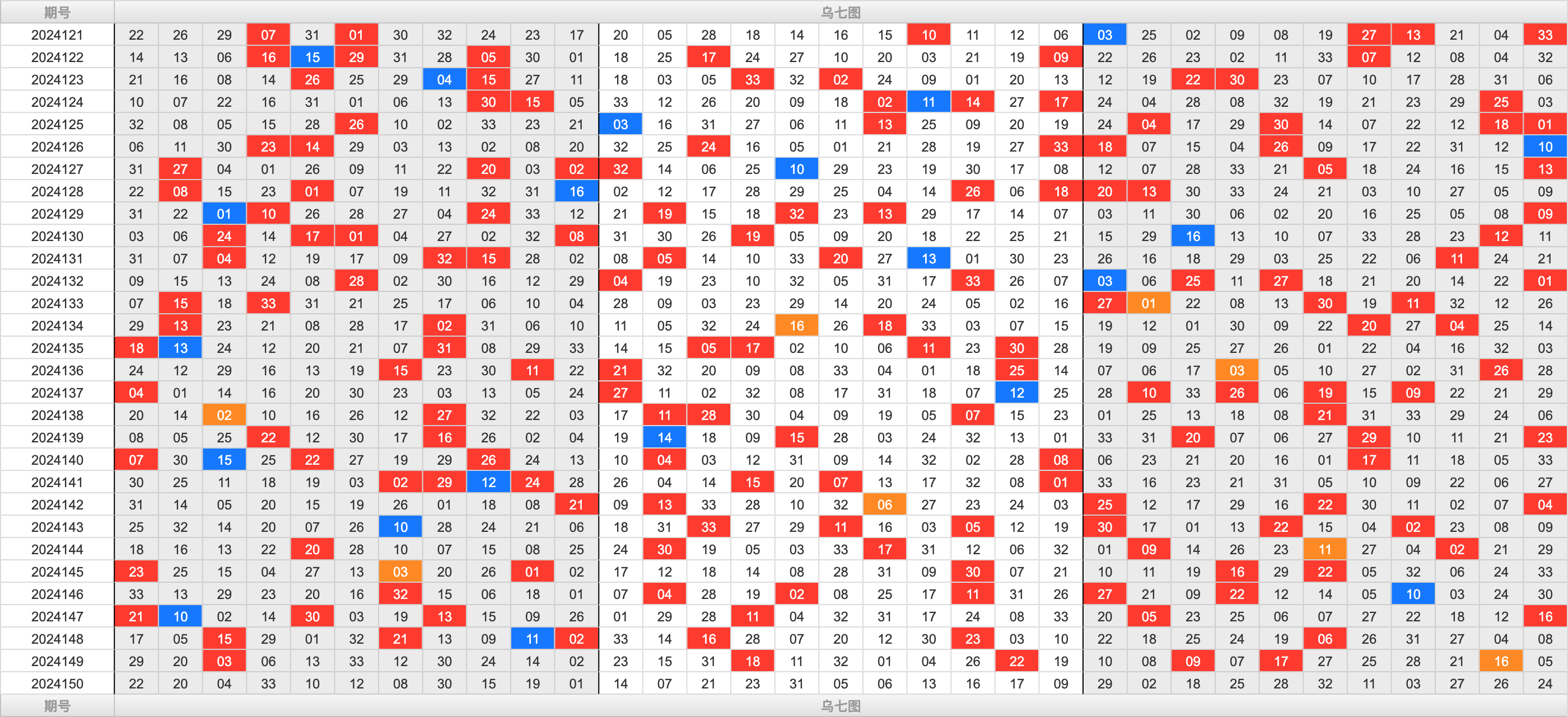 双色球第2024150期大玩家红蓝频率图表分析推荐（内有乾坤）