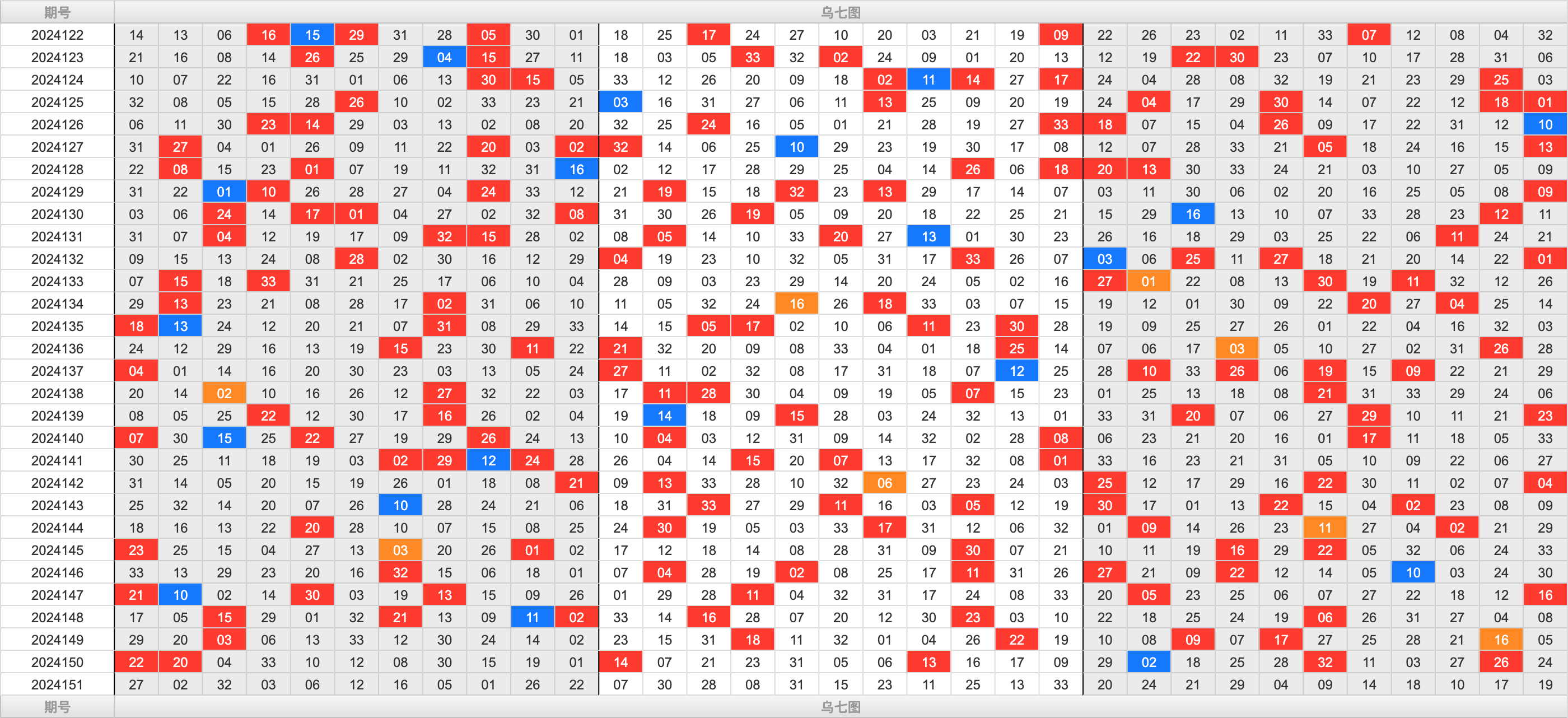 双色球第2024151期大玩家红蓝频率图表分析推荐（内有乾坤）