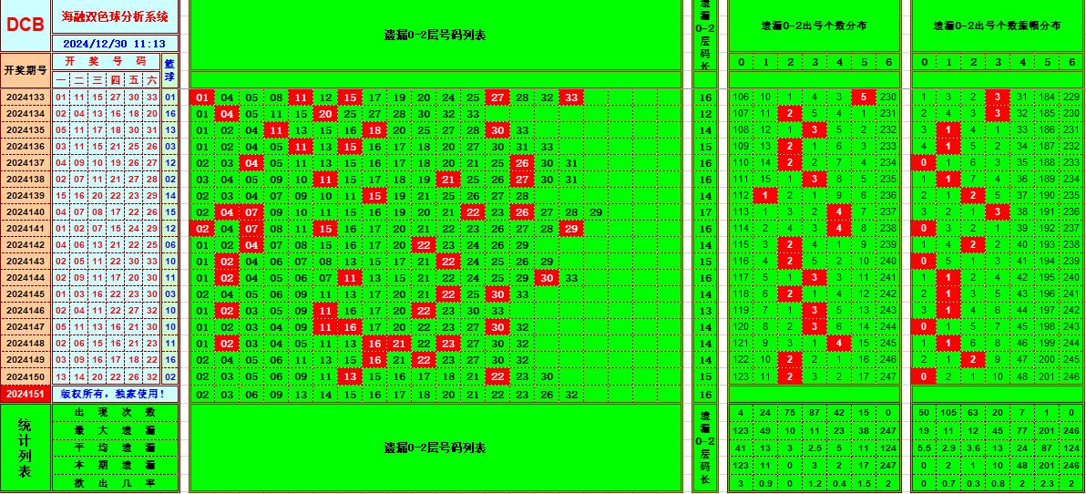 双色球第2024151期海融看图说号之双色遗漏分析(资深达人)