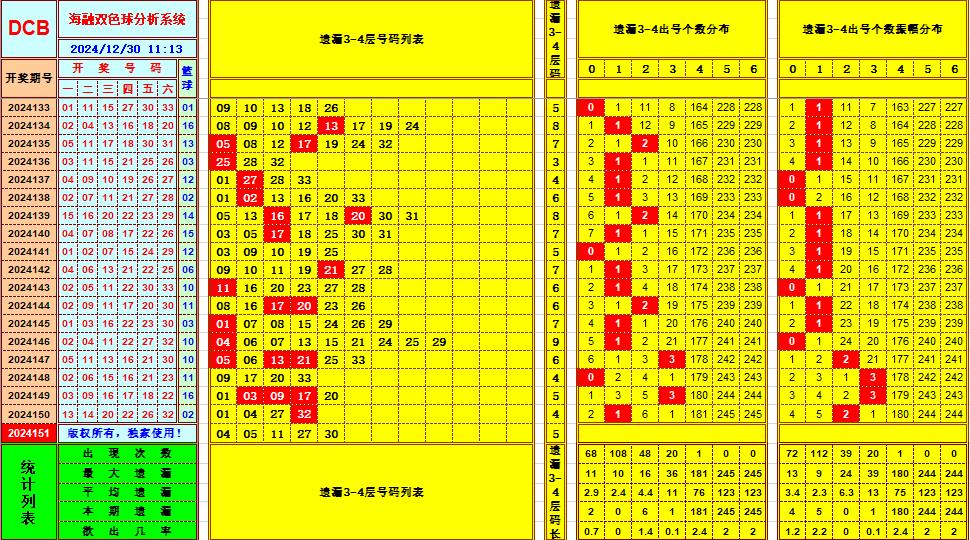 双色球第2024151期海融看图说号之双色遗漏分析(资深达人)