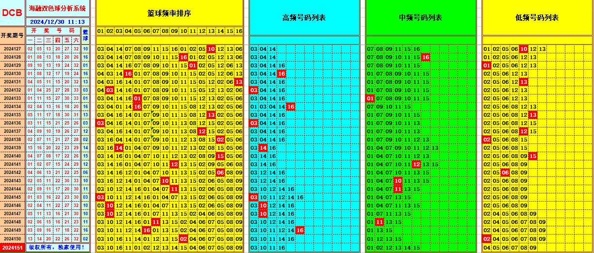 双色球第2024151期海融看图说号之双色遗漏分析(资深达人)