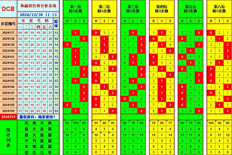 双色球第2024151期海融看图说号之双色遗漏分析(资深达人)