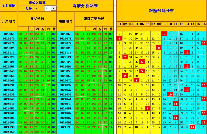 双色球第2024151期海融看图说号之双色遗漏分析(资深达人)