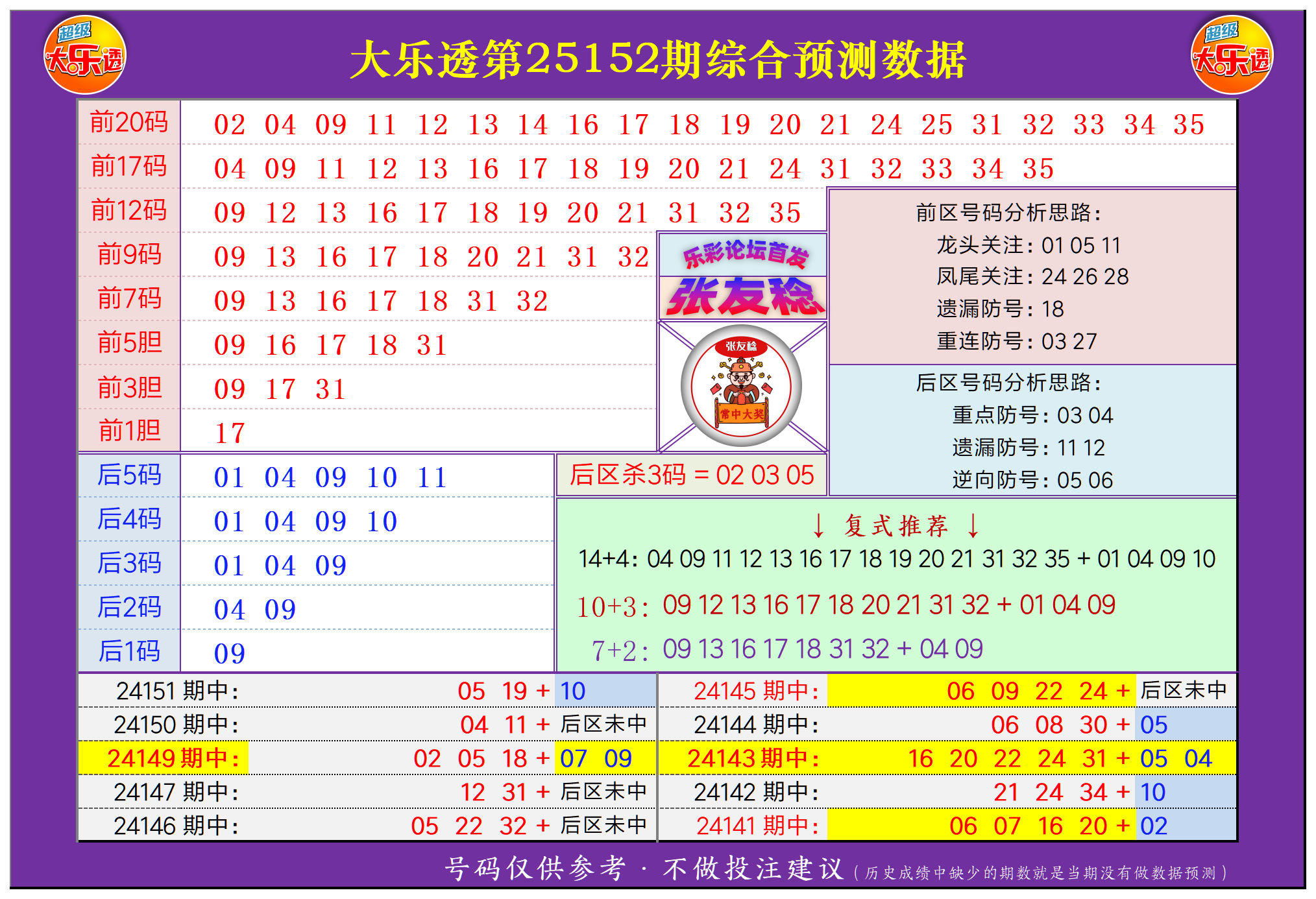 大乐透第24152期张友稔20码围红+5码围蓝+复式+单注+胆码综合推荐！