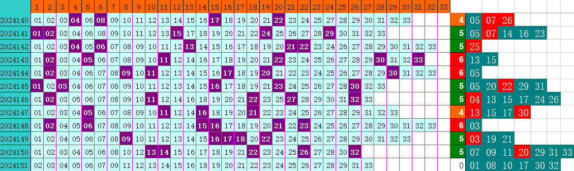 双色球第2024151期4两搏千金定位遗漏分析推荐（4两出品必属精品）