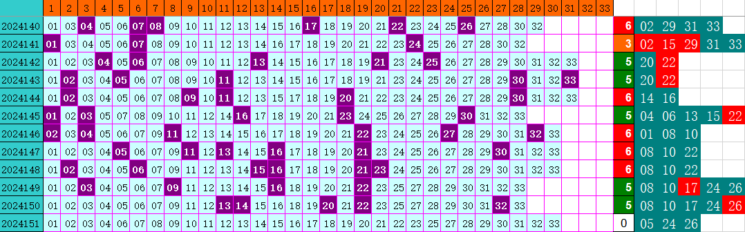 双色球第2024151期4两搏千金定位遗漏分析推荐（4两出品必属精品）