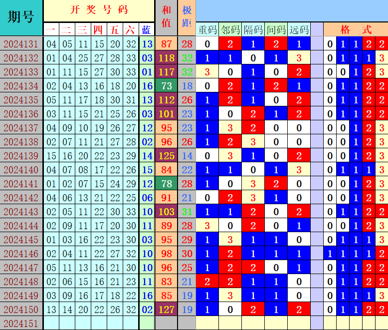 双色球第2024151期4两搏千金定位遗漏分析推荐（4两出品必属精品）