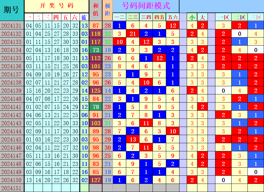 双色球第2024151期4两搏千金定位遗漏分析推荐（4两出品必属精品）