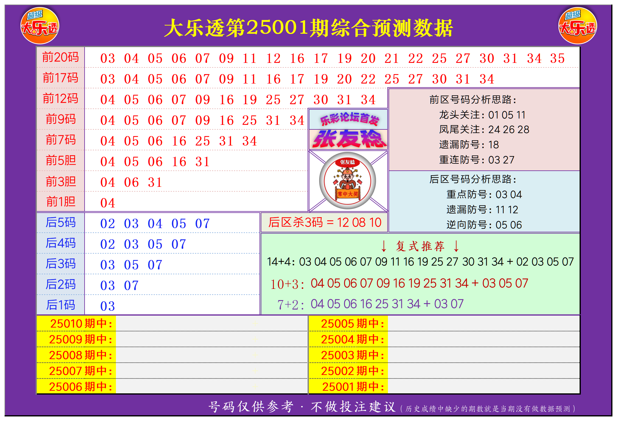 祝贺乐彩网张友稔在大乐透第25001期测中4+2