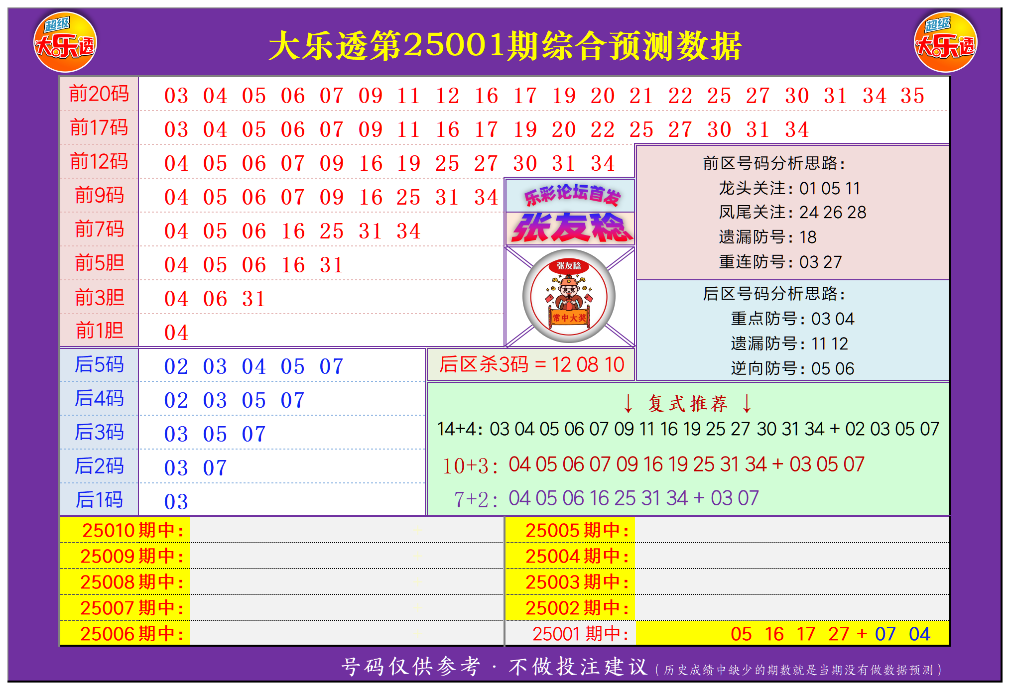 大乐透第25002期张友稔20码围红+5码围蓝+复式+单注+胆码综合推荐！