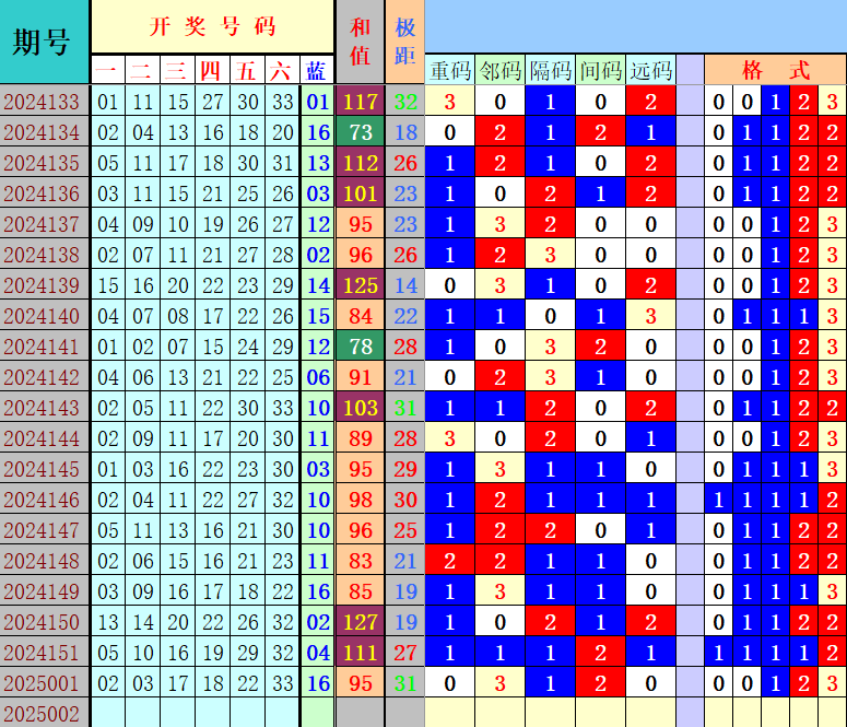 双色球第2025002期4两搏千金定位遗漏分析推荐（4两出品必属精品）