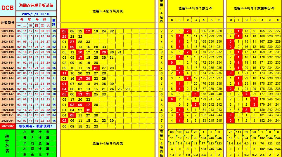 双色球第2025002期海融看图说号之双色遗漏分析(资深达人)