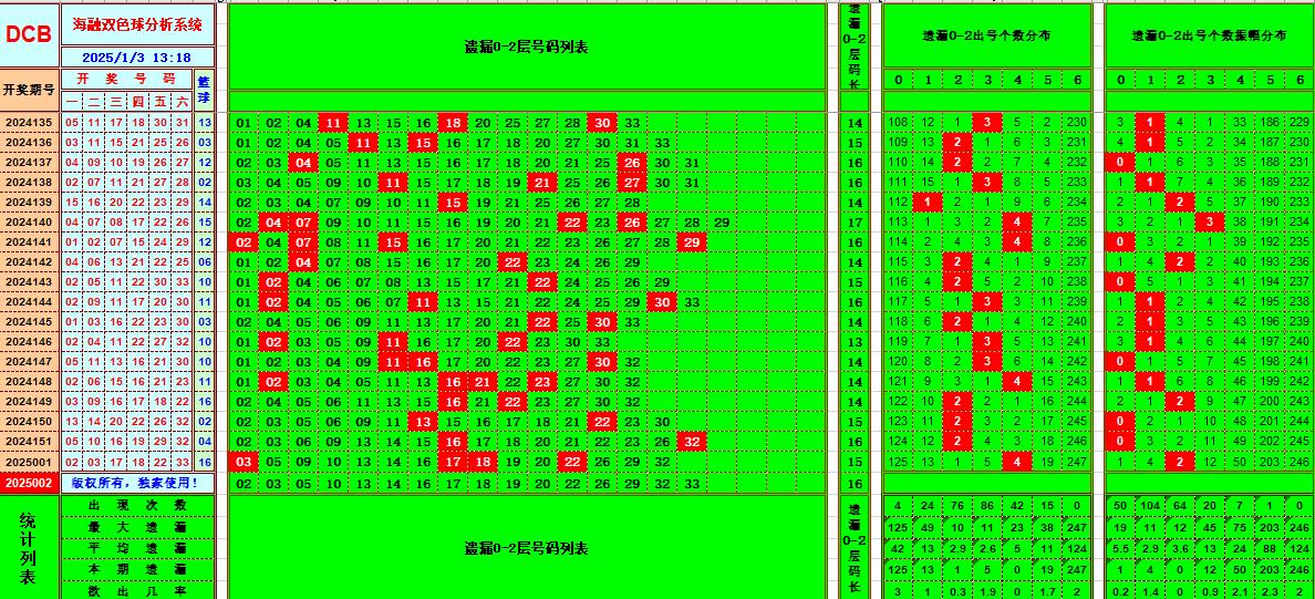 双色球第2025002期海融看图说号之双色遗漏分析(资深达人)