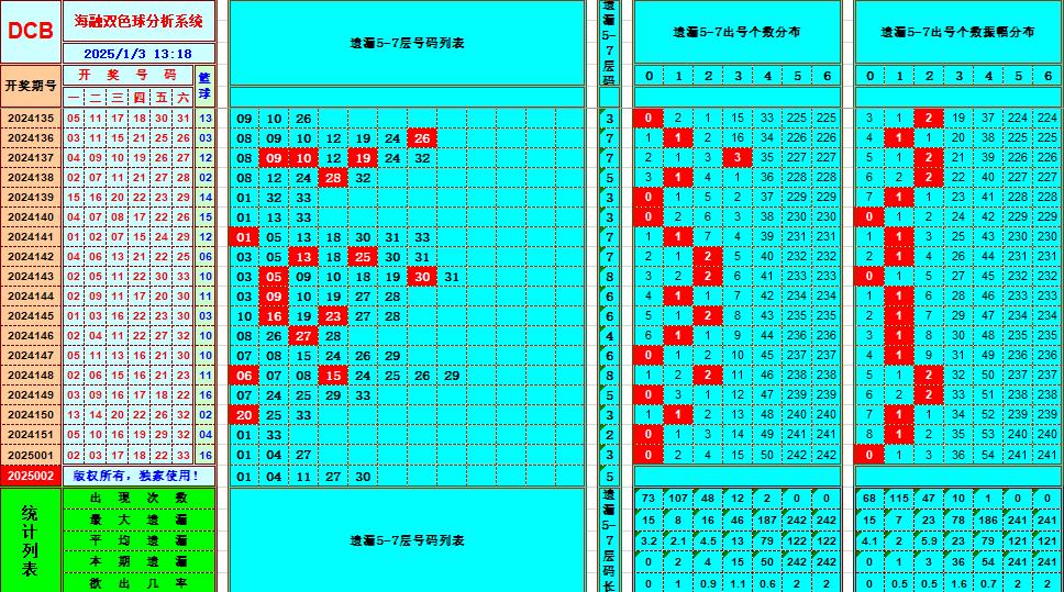 双色球第2025002期海融看图说号之双色遗漏分析(资深达人)