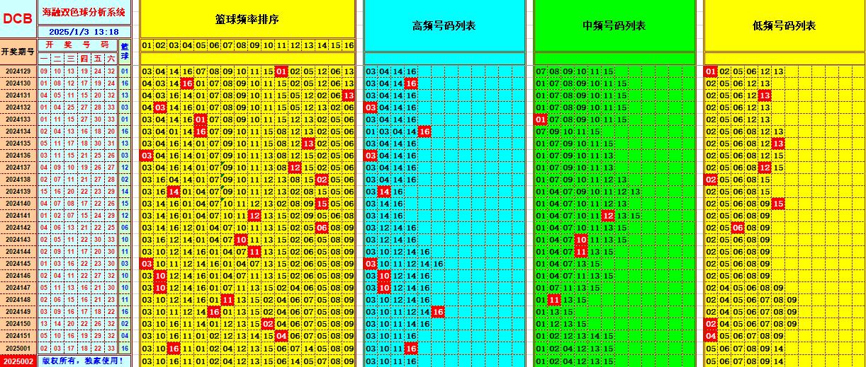 双色球第2025002期海融看图说号之双色遗漏分析(资深达人)