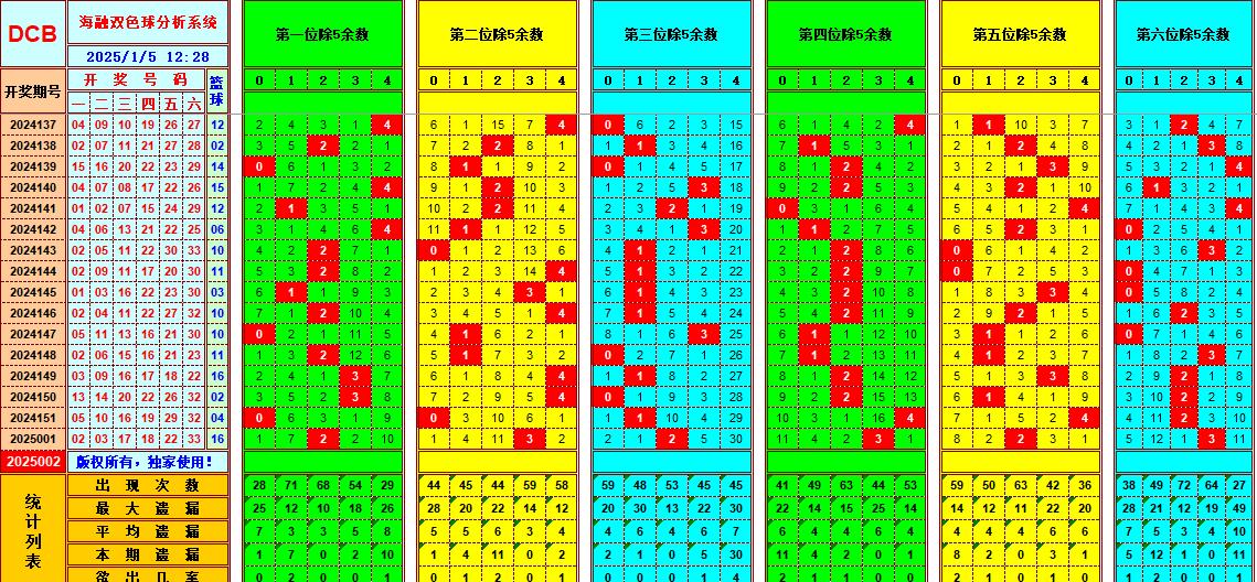 双色球第2025002期海融看图说号之双色遗漏分析(资深达人)