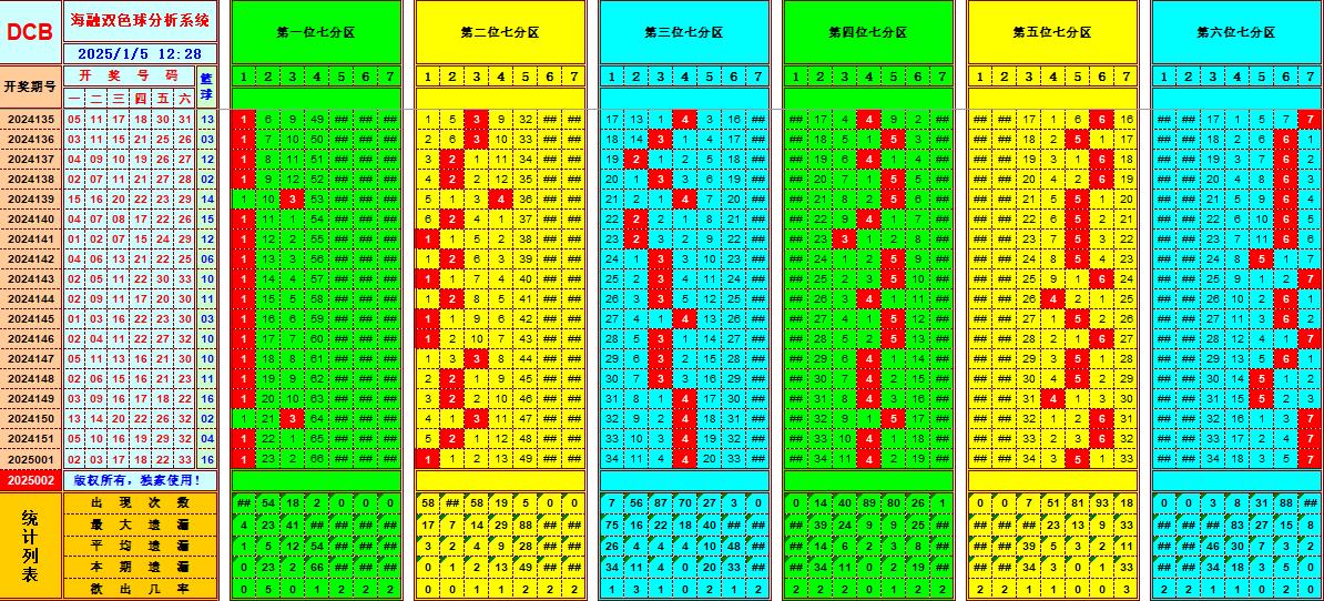 双色球第2025002期海融看图说号之双色遗漏分析(资深达人)