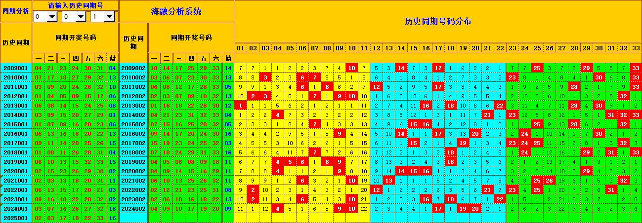 双色球第2025002期海融看图说号之双色遗漏分析(资深达人)