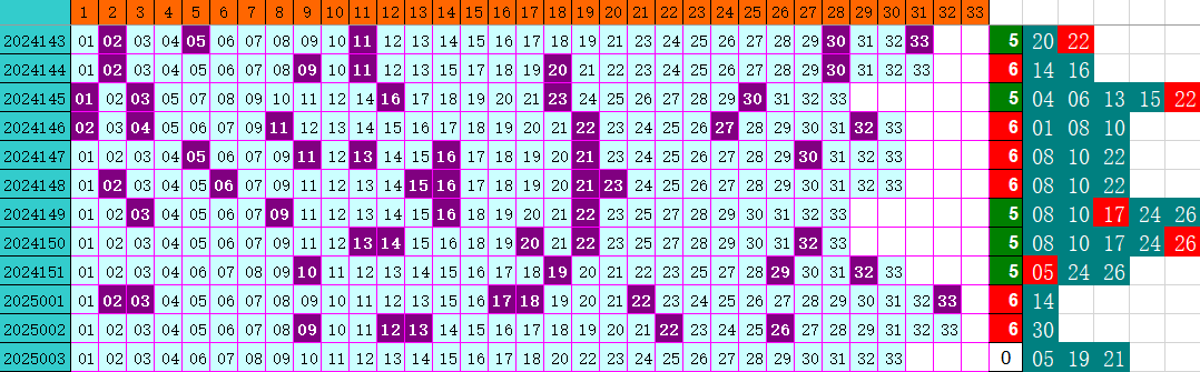 双色球第2025003期4两搏千金定位遗漏分析推荐（4两出品必属精品）