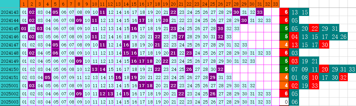 双色球第2025003期4两搏千金定位遗漏分析推荐（4两出品必属精品）