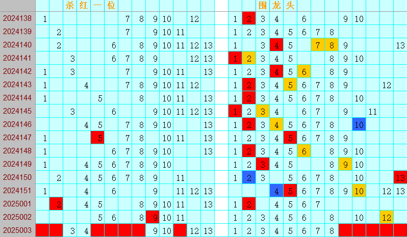双色球第2025003期4两搏千金定位遗漏分析推荐（4两出品必属精品）