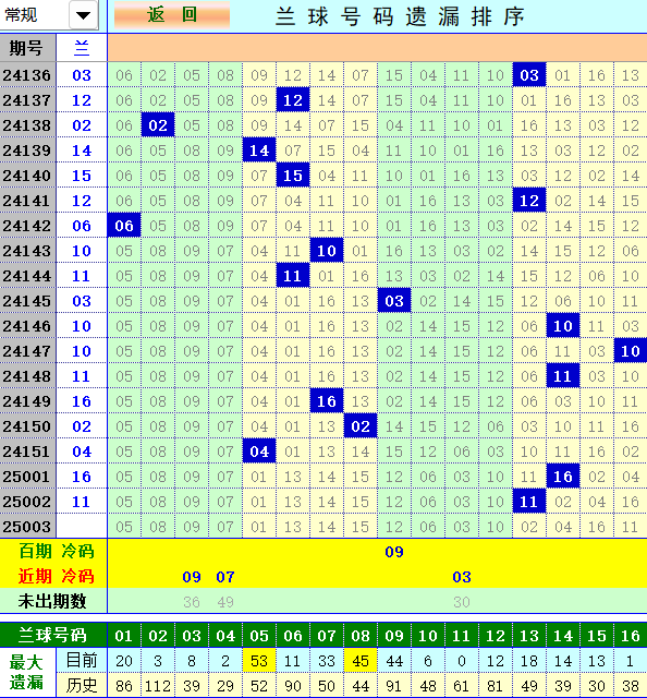 双色球第2025003期4两搏千金定位遗漏分析推荐（4两出品必属精品）