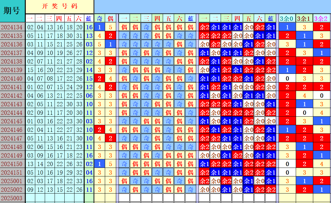双色球第2025003期4两搏千金定位遗漏分析推荐（4两出品必属精品）