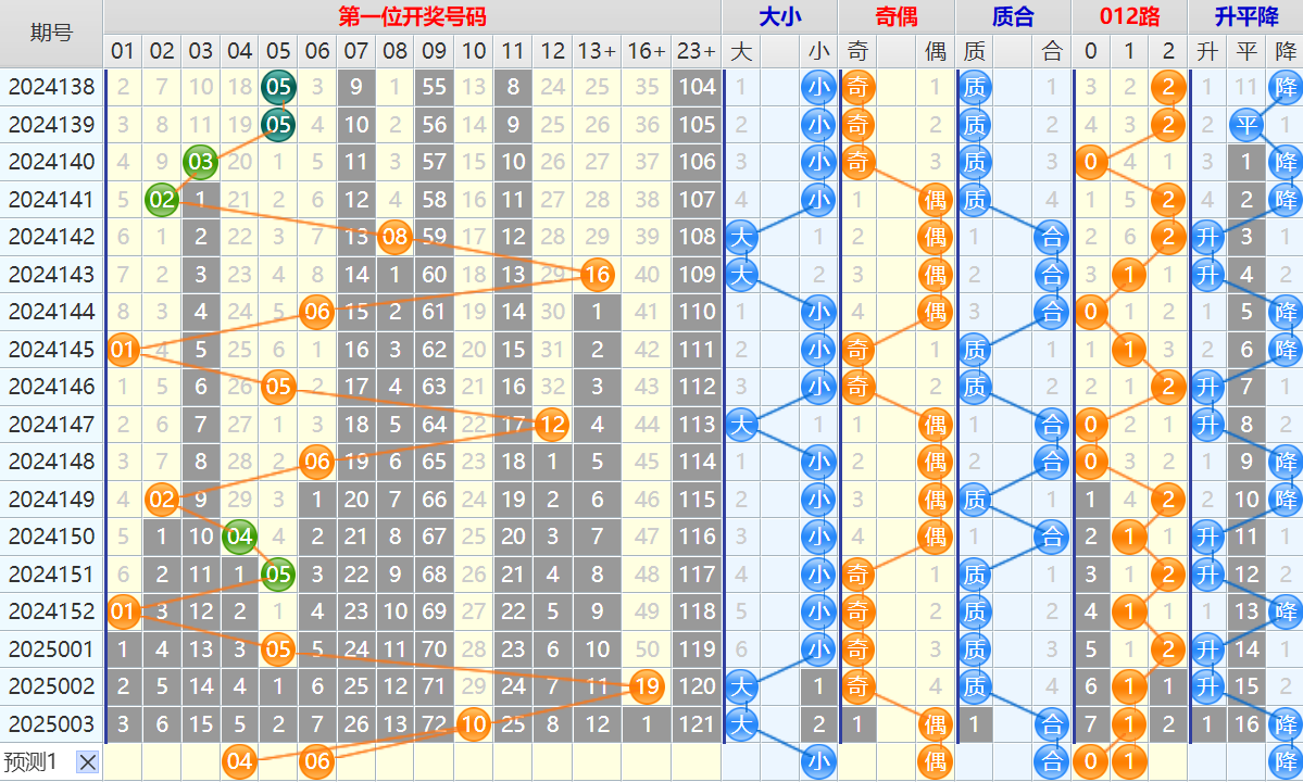 大乐透第25004期4两搏千金看图说话头尾+后区分析