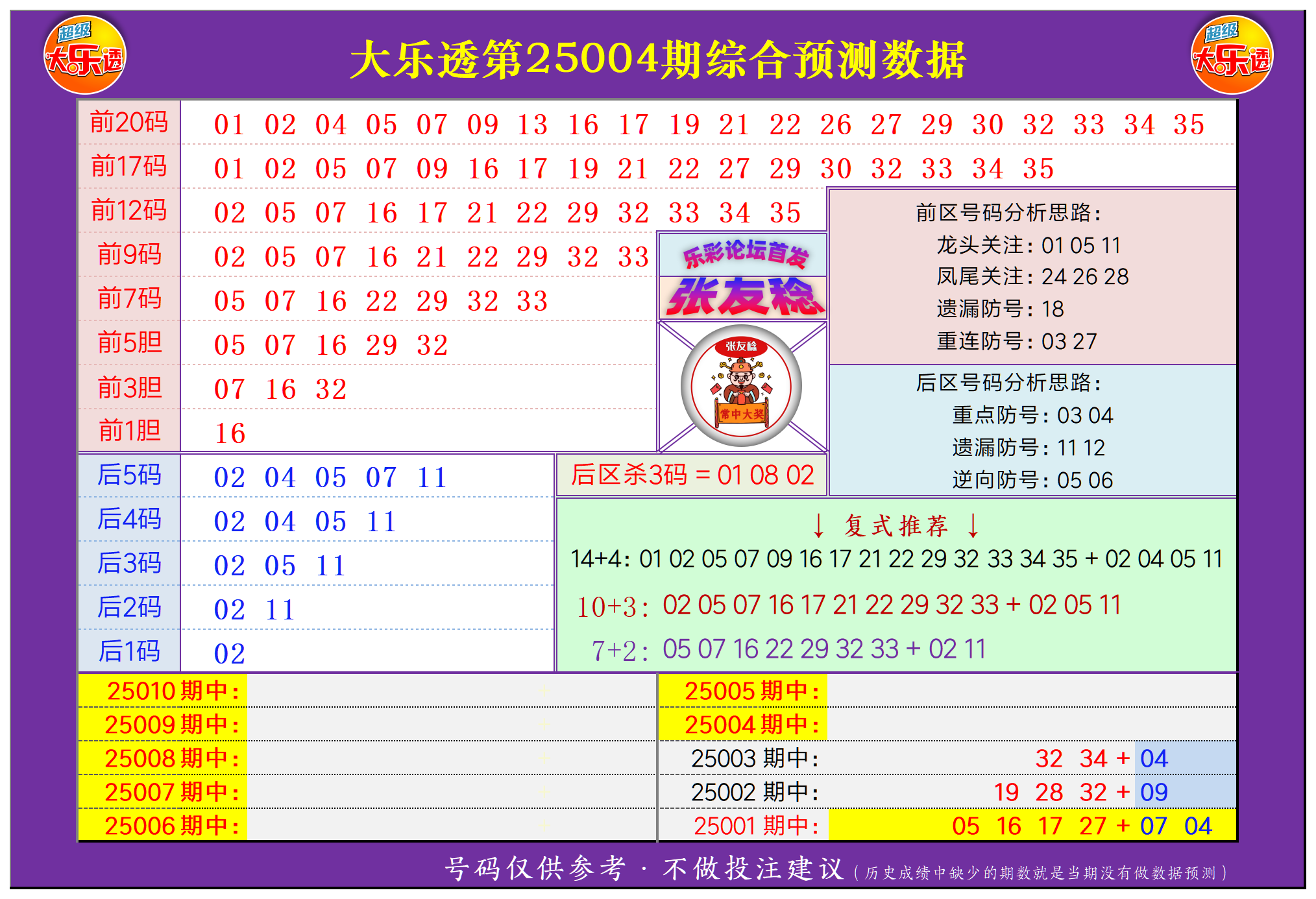 祝贺乐彩网张友稔在大乐透第25004期测中5+1