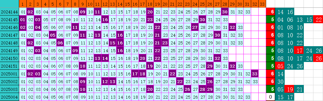 双色球第2025004期4两搏千金定位遗漏分析推荐（4两出品必属精品）