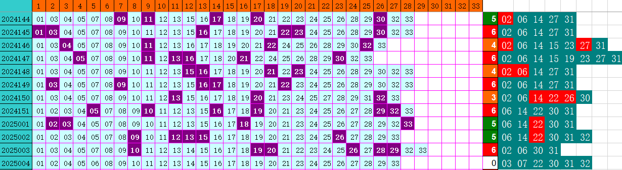 双色球第2025004期4两搏千金定位遗漏分析推荐（4两出品必属精品）